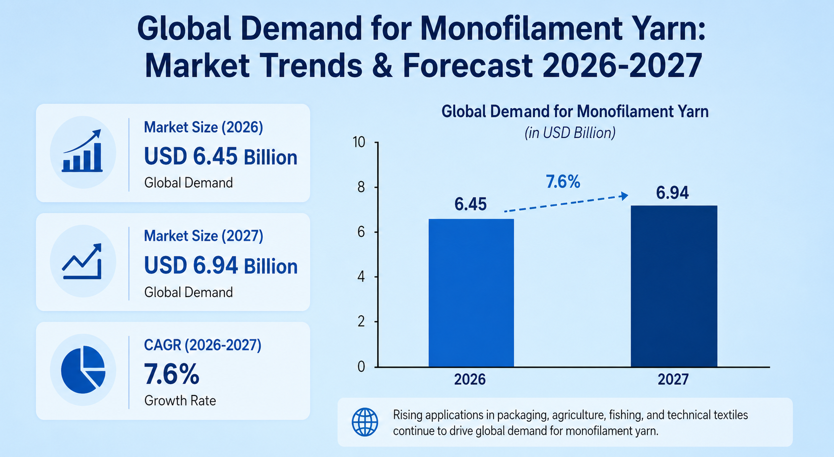 global demand of monofilament yarn